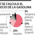 Costos invisibles en el precio del galón de gasolina