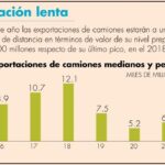 Exportaciones de camiones no lograrán nivel prepandemia