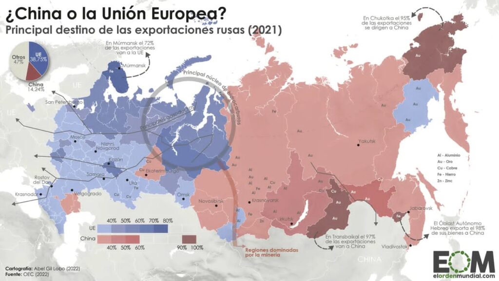 Las exportaciones de Rusia, divididas entre China y la Unión Europea