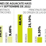 AGRO COLOMBIA EXPORTÓ 366.582 TONELADAS DE AGUACATE ENTRE 2015 Y SEPTIEMBRE DE 2022