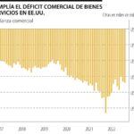 Déficit comercial de EE.UU. aumentó a US$68.300 millones, el más alto en tres meses