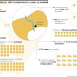Este es el impacto comercial del atasco en el Canal de Panamá por fenómeno del Niño