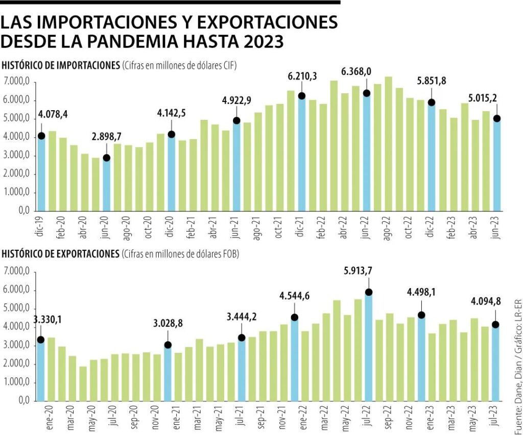El comercio internacional de Colombia está presentando caídas como en pandemia
