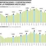El comercio internacional de Colombia está presentando caídas como en pandemia