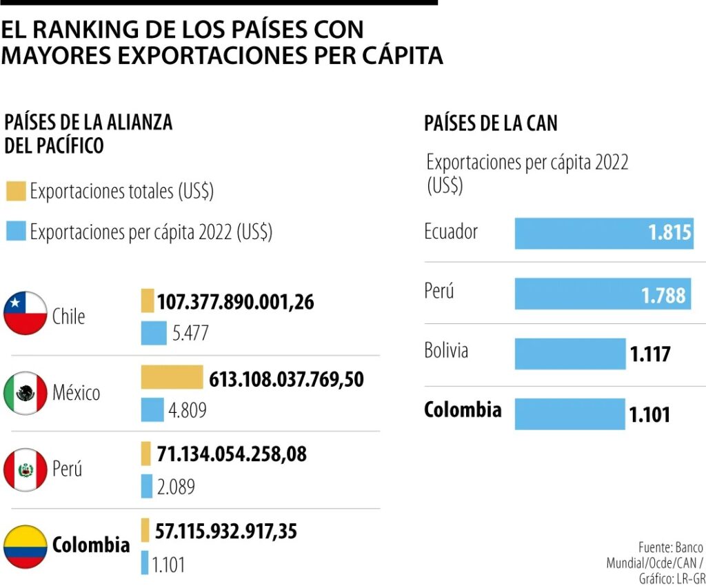 Colombia, el país con el más bajo nivel de exportaciones per cápita en ranking regional