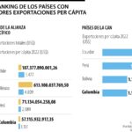Colombia, el país con el más bajo nivel de exportaciones per cápita en ranking regional