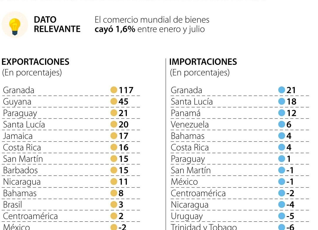 Colombia, entre los 12 países de la región que verán caer sus exportaciones en 2023