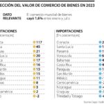 Colombia, entre los 12 países de la región que verán caer sus exportaciones en 2023