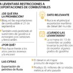 La prohibición rusa de exportación de combustible se levantará la próxima semana